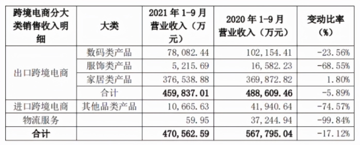 通拓跨境电商2020利润,通拓跨境电商现状