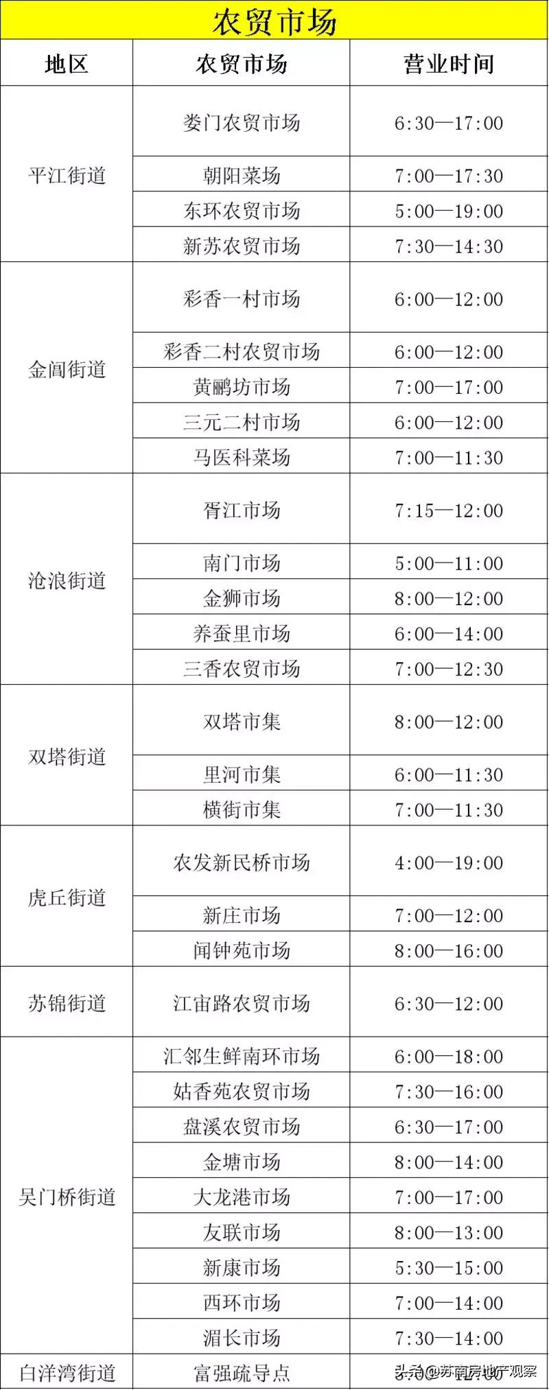 苏州补粮必备手册（含重点商超和农贸市场最新营业时间）