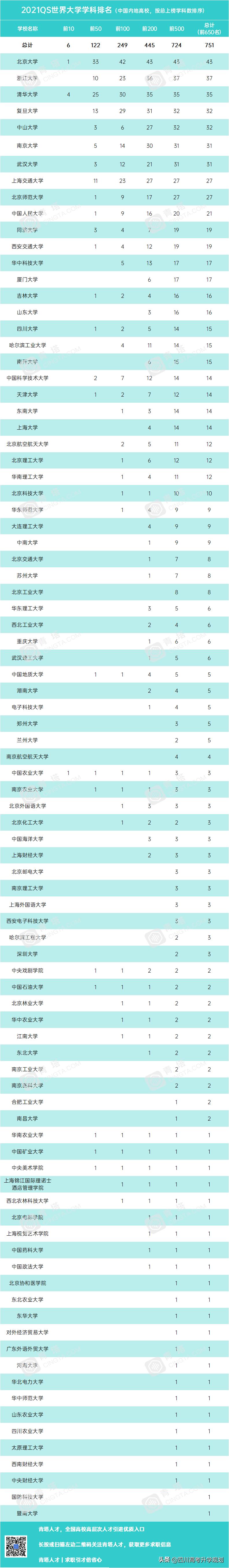 2021年qs世界大学学科排名全,2021年qs世界大学学科排行榜完整