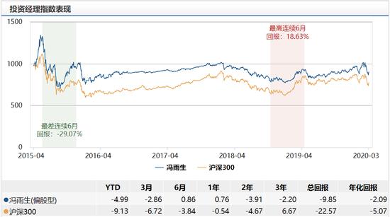 长盛价值发现股票发行：冯雨生掌舵年化回报-2.09%