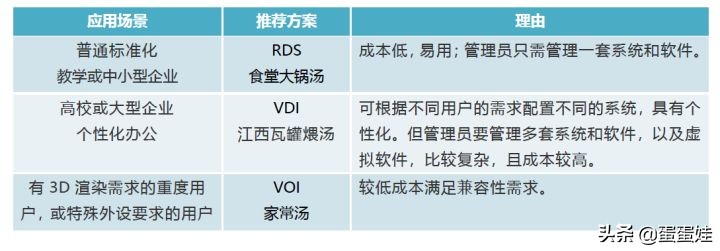 云桌面vdi和voi哪个好,云桌面vdi和tci
