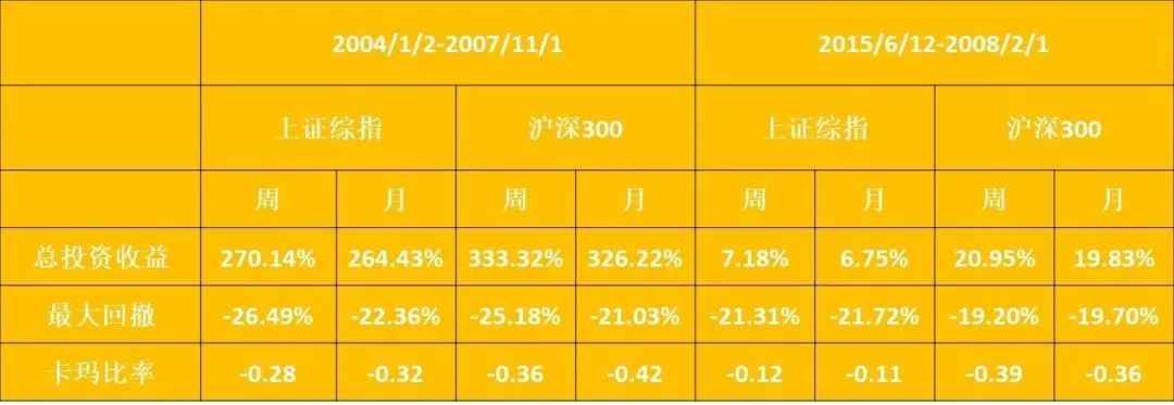 为什么定投只有周定投没有日定投,周定投月定投天定投哪个好