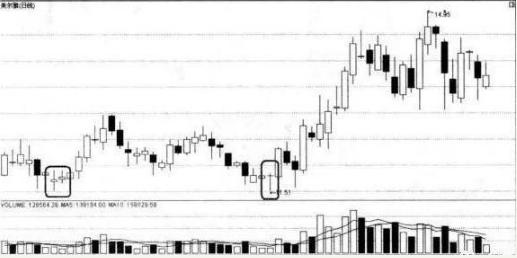 股票十字线选股技巧,炒股技巧必看口诀