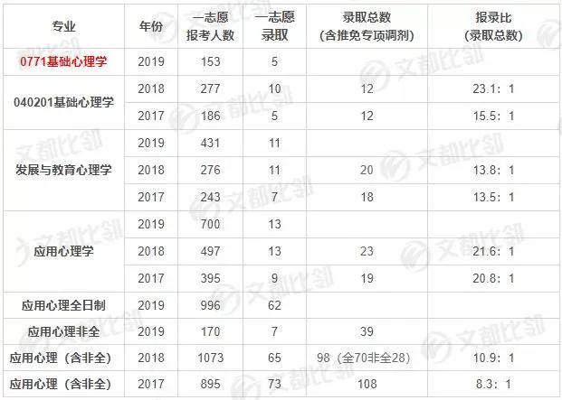 华东师范大学心理学研究生分数线,华东师范大学心理学考研视频教程