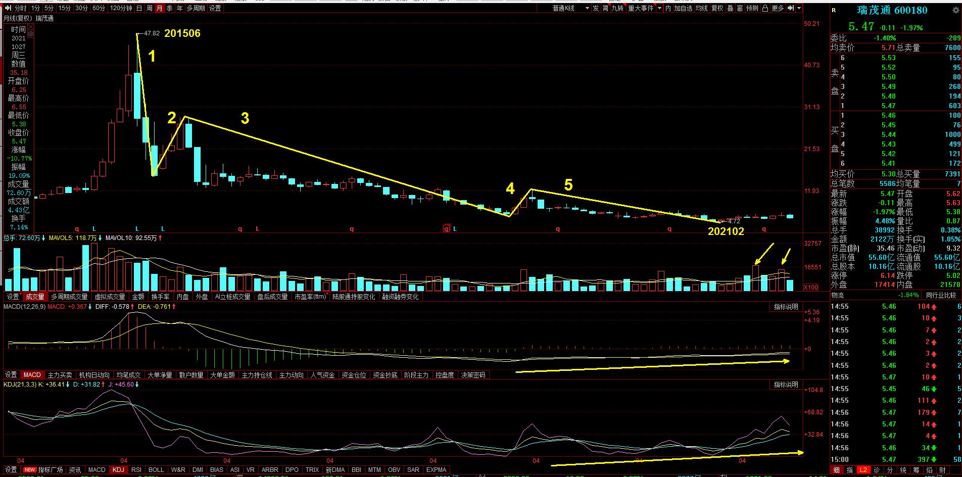 瑞茂通600180后市如何,600180瑞茂通中报怎么样