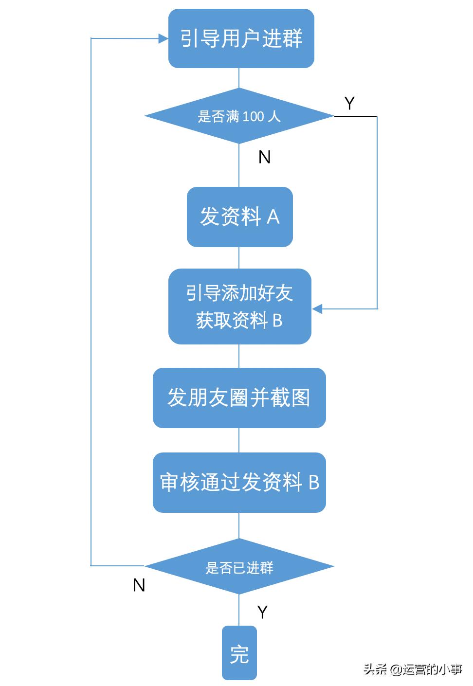 零成本裂变,零成本如何在三个月内赚到100万