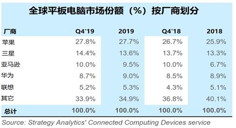 2020q4销量,2017年q4全球平板电脑出货
