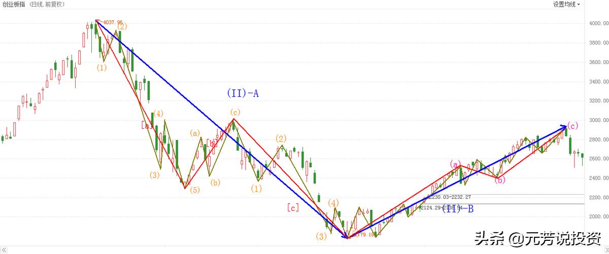 运用波浪理论判断一只股票的拐点,波浪理论预测沪指大盘走势