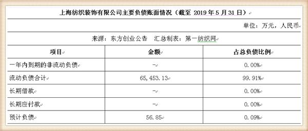 新联纺等6家上海纺企负债超50亿,被东方创业拟募资13.5亿拿下