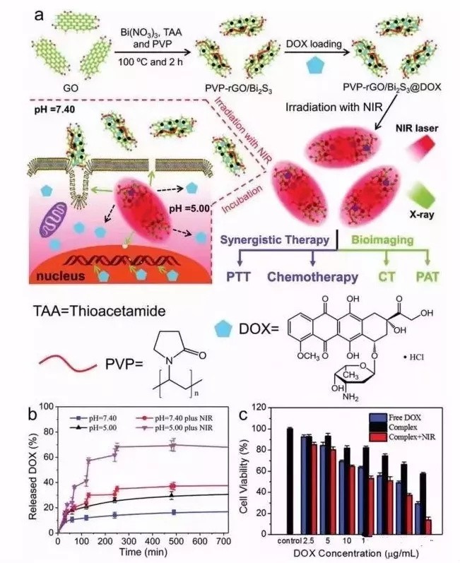 石墨烯医疗应用研究取得重大进展,石墨烯在医药材料方面的应用