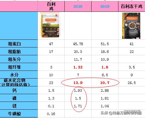 百利猫粮和go猫粮哪个好一些,最新进口猫粮性价比推荐