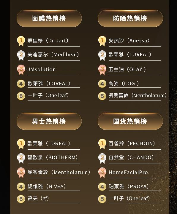 京东618彩妆排行榜第几,京东618天猫美妆销量排名