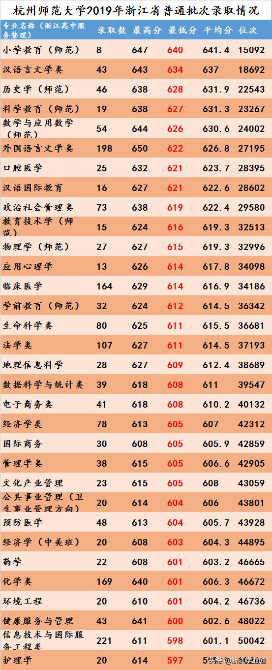 杭州师范大学2019浙江分数线,杭州师范大学浙江二本录取分数线