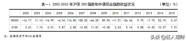 债券投资组合的市场风险对冲,中国股市风险的最新分析