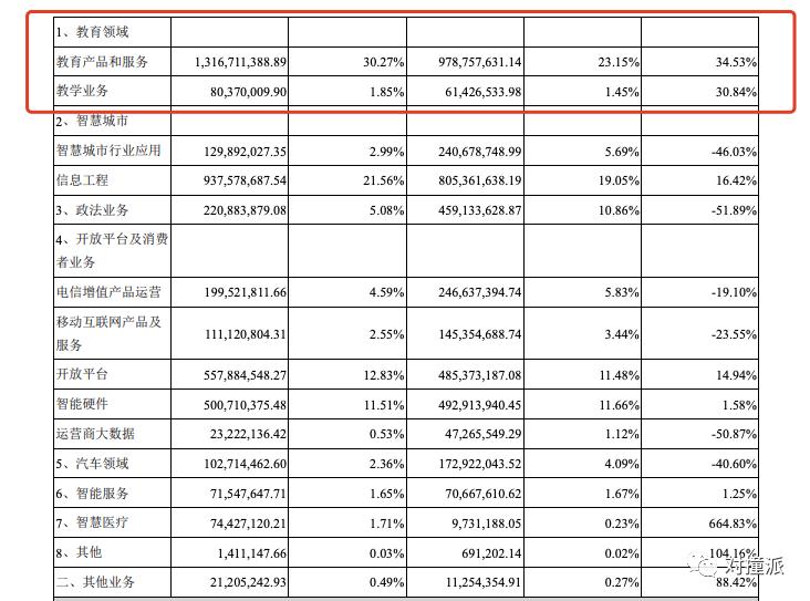 科大讯飞2019年智慧教育营收,科大讯飞开始盈利了吗