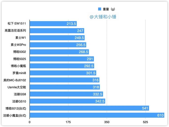 水牙线冲牙推荐,冲牙神器水牙线哪个牌子好