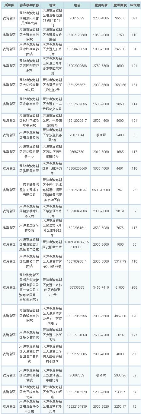 天津将建137个社区养老服务站,天津228个养老机构评定结果