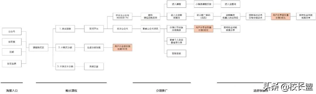 刷屏课程分销方案,课程引流推广方案