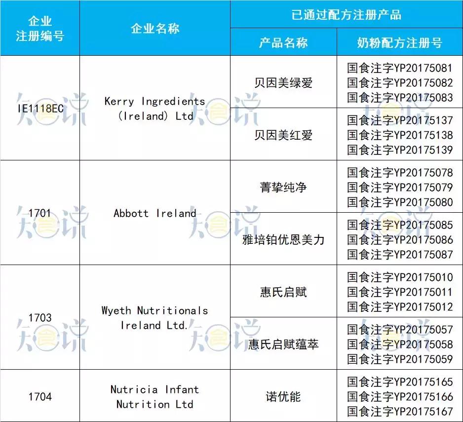 进口奶粉最全资料:20个国家95家境外工厂,共97个配方通过注册!
