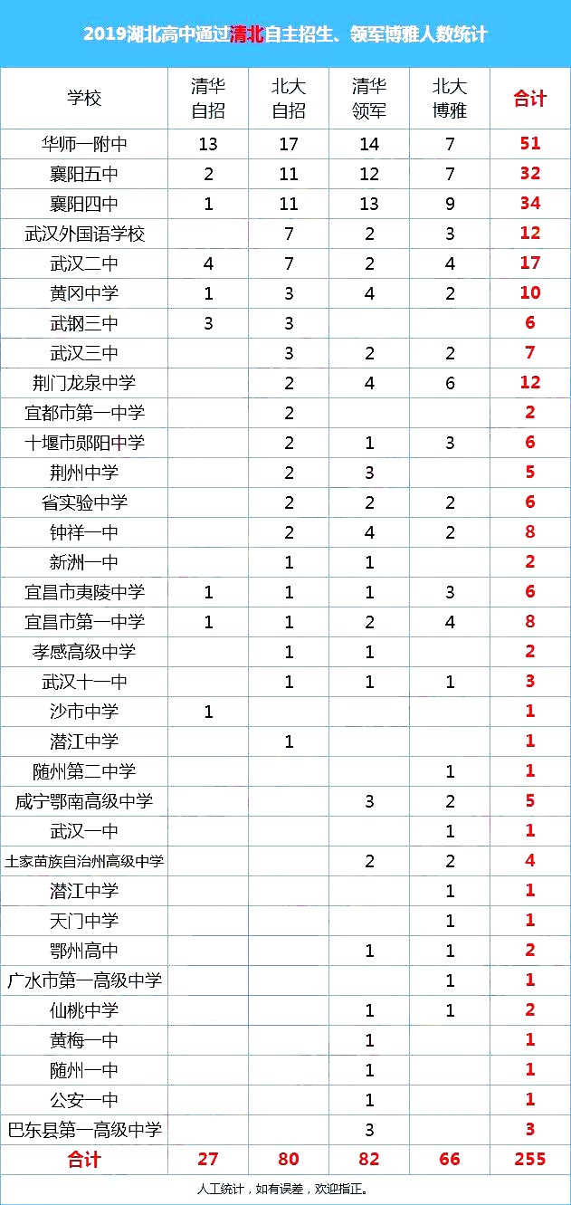湖北2015-2021年清北录取高中排名,河南2019年清北录取排名高中