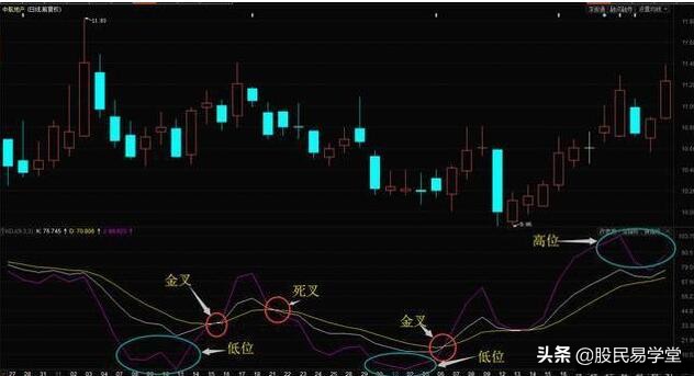 最全的kdj指标实用技巧,最全的kd指标实用技巧