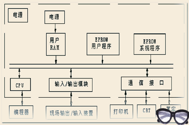 学习FANUCPMC很难吗？知道它的“构成”和“原理”，可快速入门
