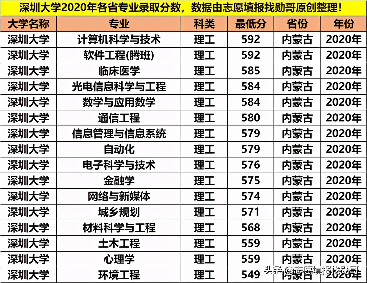深圳大学专业性比较强,最好的大专深圳大学