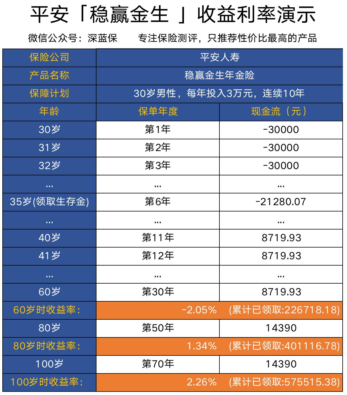 稳赢金生尊享版年金险到底怎么样,平安富赢金生年金险值得买吗