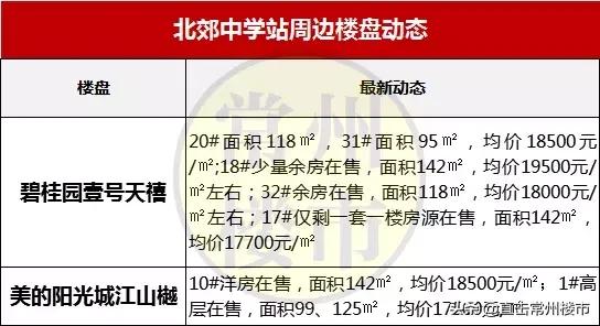 常州最新楼盘房价走势图,常州高端楼盘二手房出售信息最新