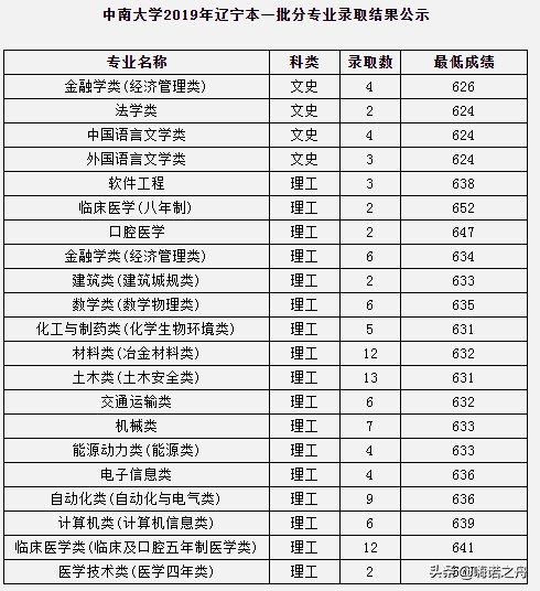 2023年中南大学各省录取分数线,2018年中南大学的理科分数线