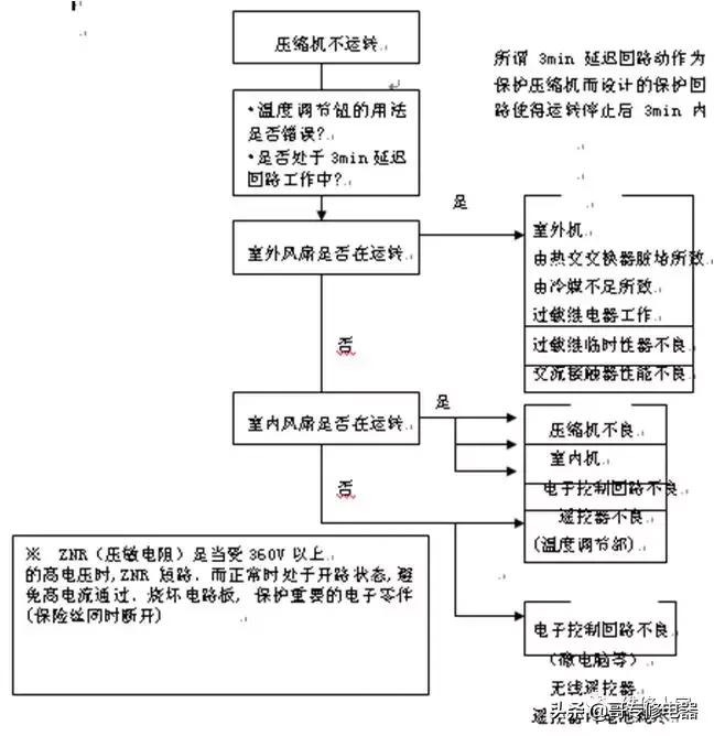 空调的安装和维修常见故障,新版空调器常见故障实修演练