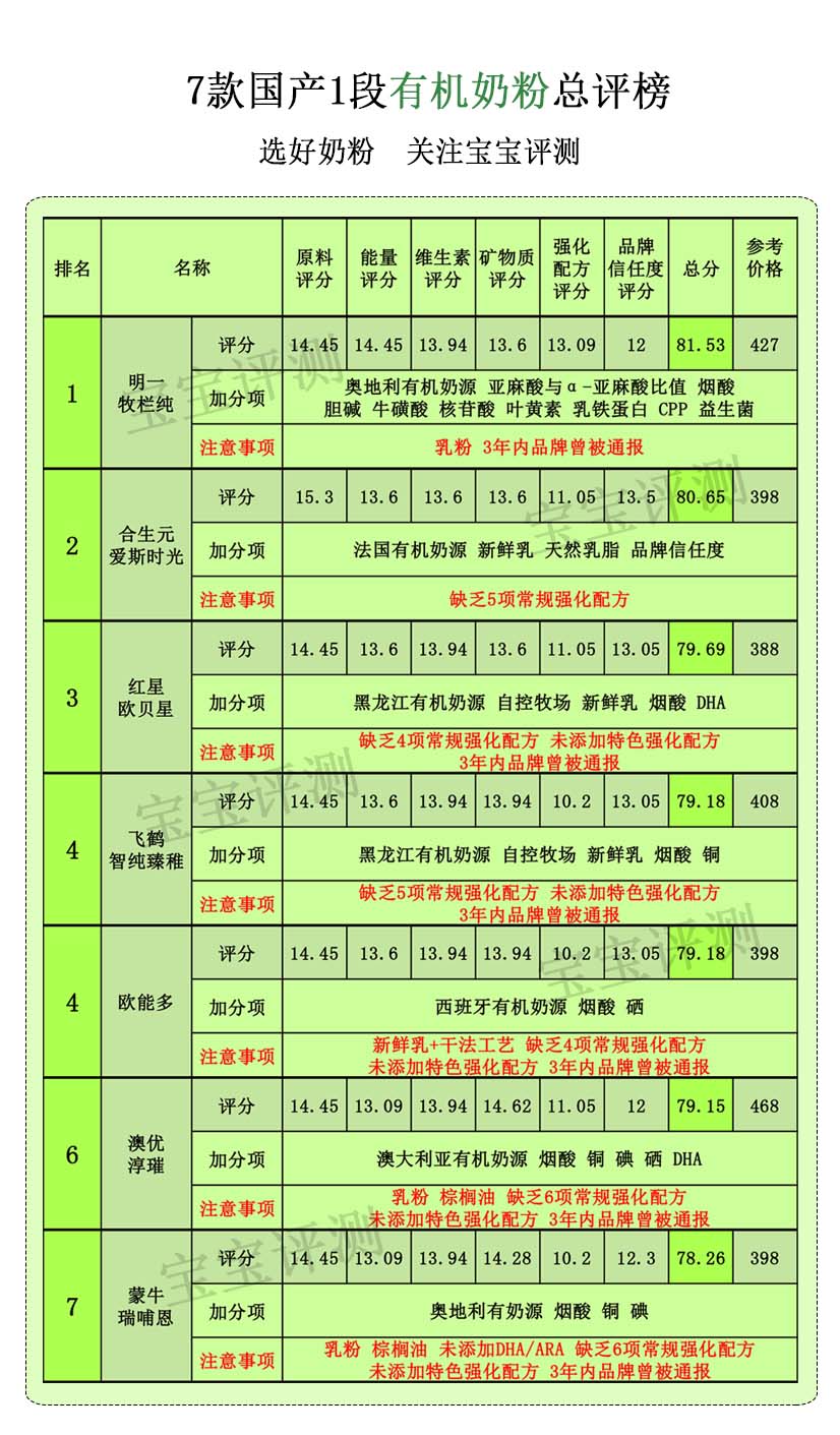 国产奶粉飞鹤伊利君乐宝哪个好,奶粉怎么选澳优这9款产品等你pick