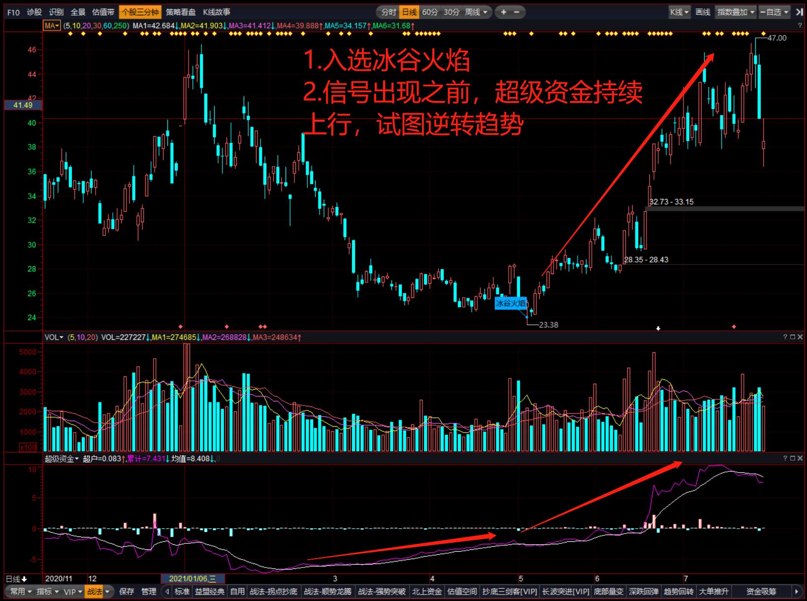 体系养成:超级资金助力冰谷火焰,高胜算抄底成功获利