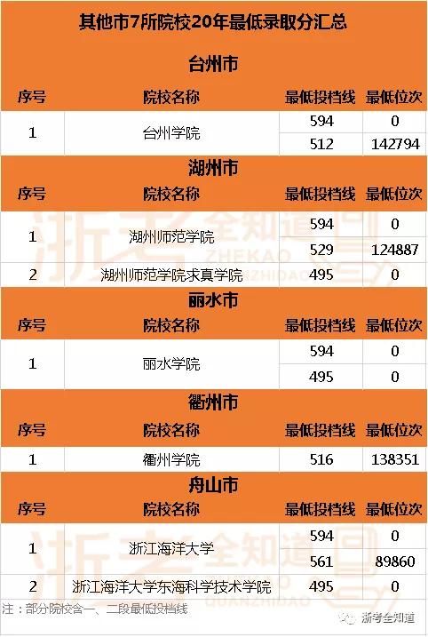 想去外省上大学要看哪个分数线,浙江50所大学分布图