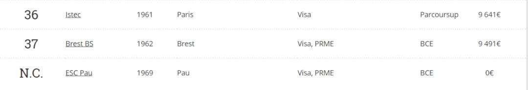 法国高商究竟如何,法国十大顶级高商排名