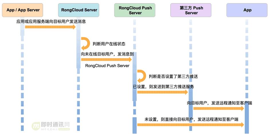 融云开发视频,融云技术