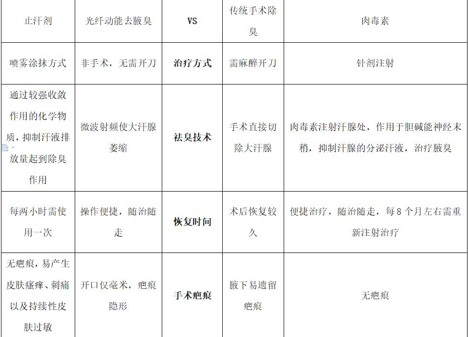 祛除腋臭,沈阳去除腋臭留下的疤痕