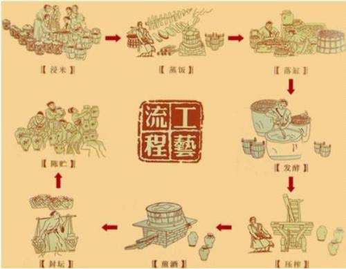 醋的酿造方法和酒的酿造方法,中国食醋