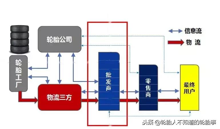 中国轮胎公司有多少家,轮胎分哪些经销商