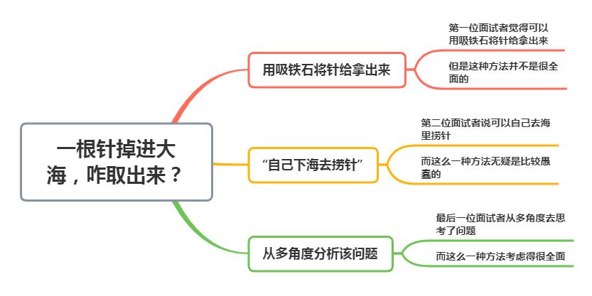 面试如果一根针掉在海里怎么办,面试官一杯牛奶倒进大海如何拿回