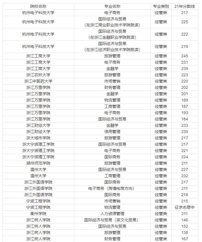 2021年浙江水利水电专升本分数线,2021年诺丁汉大学浙江录取分数线