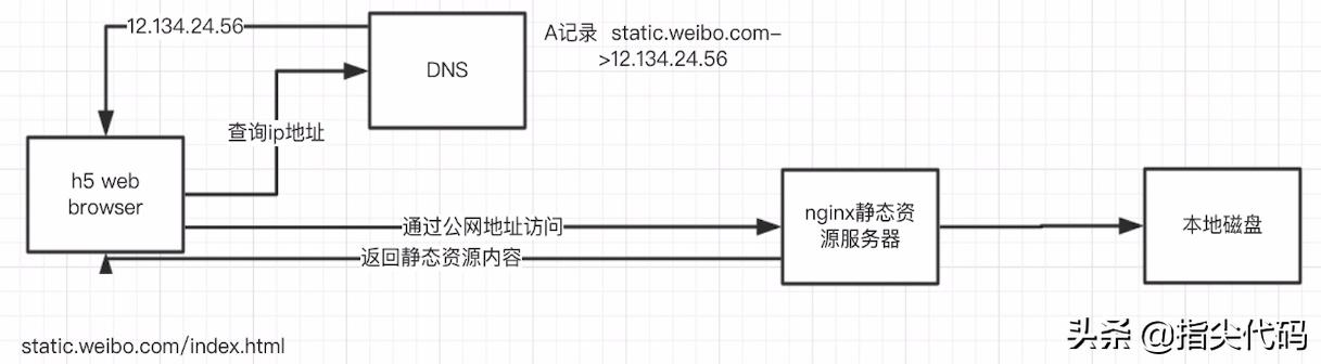 页面静态化java,页面架构设计过程
