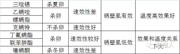 防治柑橘红蜘蛛药剂的药效评价,柑橘使用代森锰锌复配红蜘蛛药剂