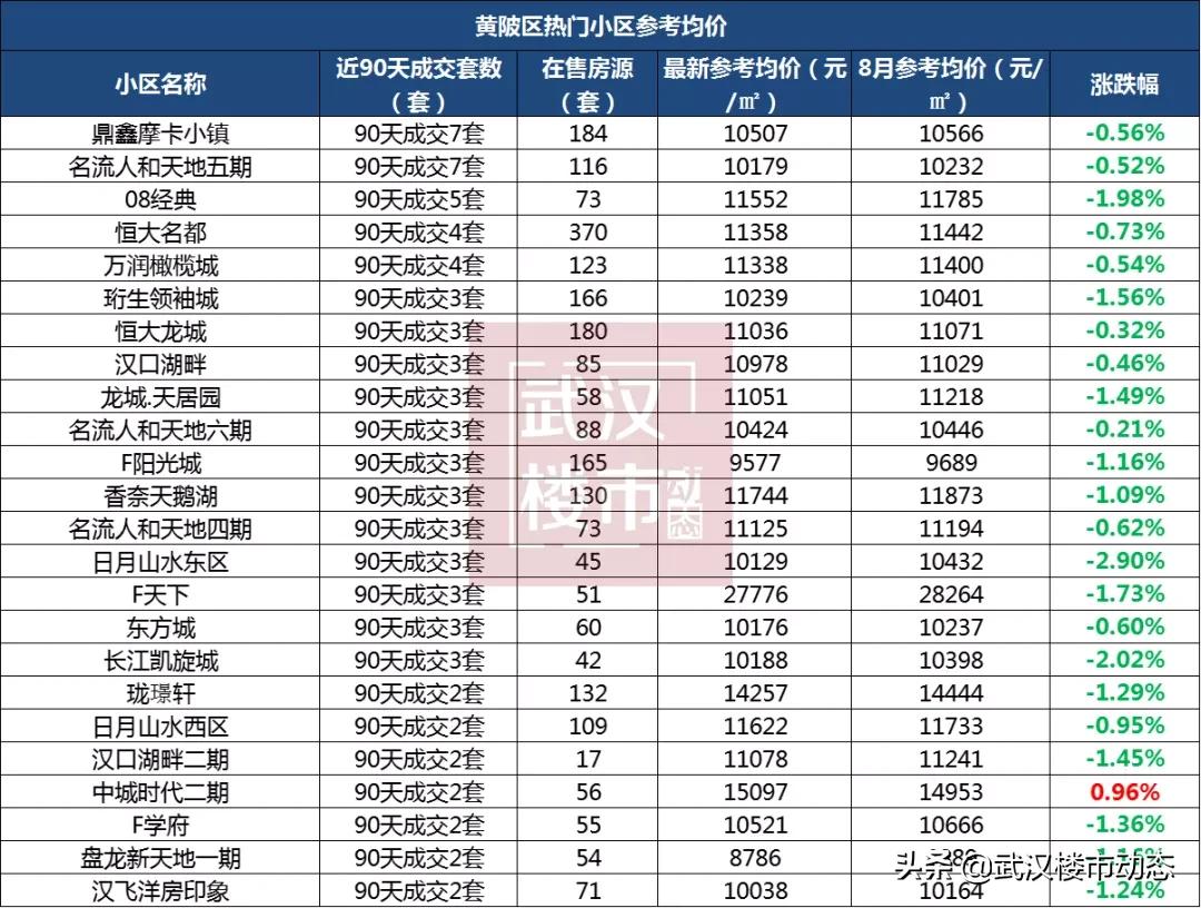 武汉跌幅最大的280个小区名单,武汉各区2021年1月二手房均价