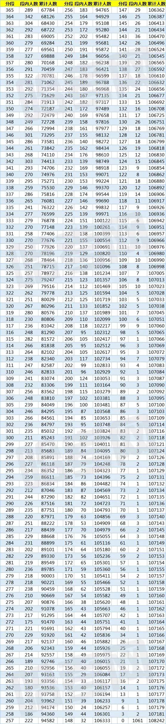 2020黑龙江高考一分一段表,黑龙江高考1分段