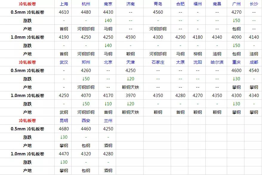 3月19日全国钢材价格表,2022年3月废钢材价格预测
