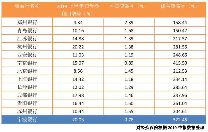 银行业“优等生”交卷！专注小微的宁波银行为何*款贷**质量一骑绝尘
