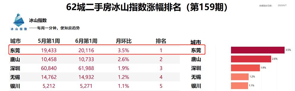东莞楼市政策对房价的影响,东莞目前属于什么风险