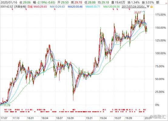 高瓴资本举牌沃森生物,沃森生物卖掉泽润生物原因