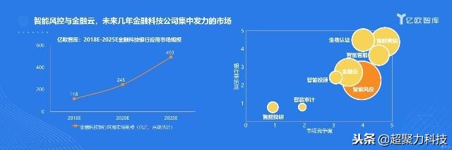 智能风控数字化转型,智能风控的商机